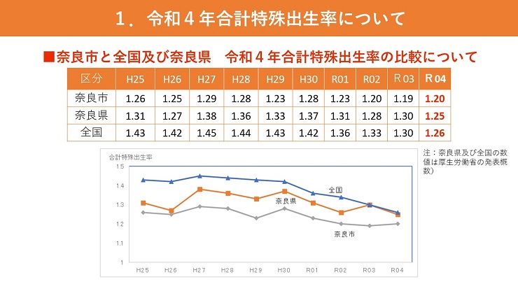 奈良市と全国及び奈良県　令和4年合計特殊出生率の比較について　表と折れ線グラフ