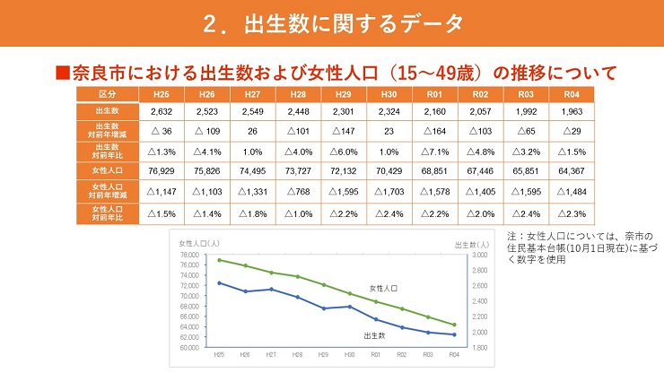 奈良市における出生数および女性人口（15～49歳）の推移について
