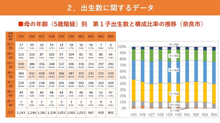 母の年齢（5歳階級）別　第1子出生数と構成比率の推移（奈良市）