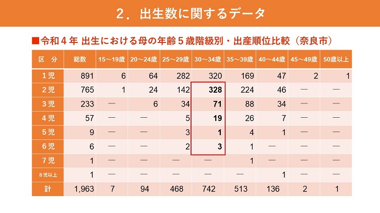 令和4年 出生における母の年齢5歳階級別・出産順位比較（奈良市）