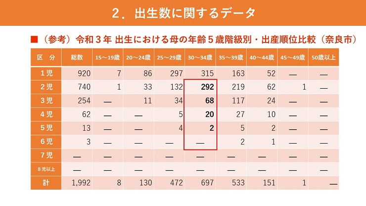 （参考）令和3年 出生における母の年齢5歳階級別・出産順位比較（奈良市）