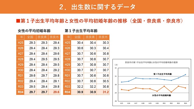 第1子出生平均年齢と女性の平均初婚年齢の推移（全国・奈良県・奈良市）