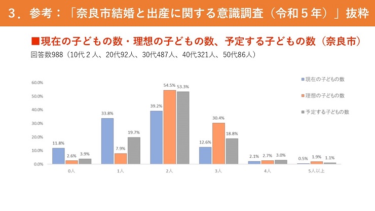 現在の子どもの数・理想の子どもの数、予定する子どもの数（奈良市）