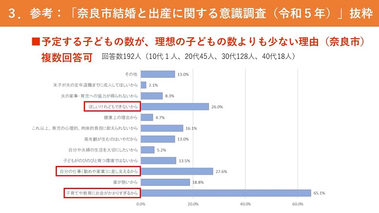 予定する子どもの数が、理想の子どもの数よりも少ない理由（奈良市）複数回答可