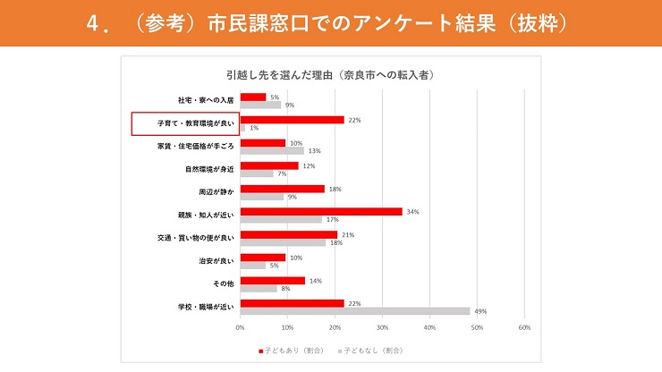 引越し先を選んだ理由（奈良市への転入者）