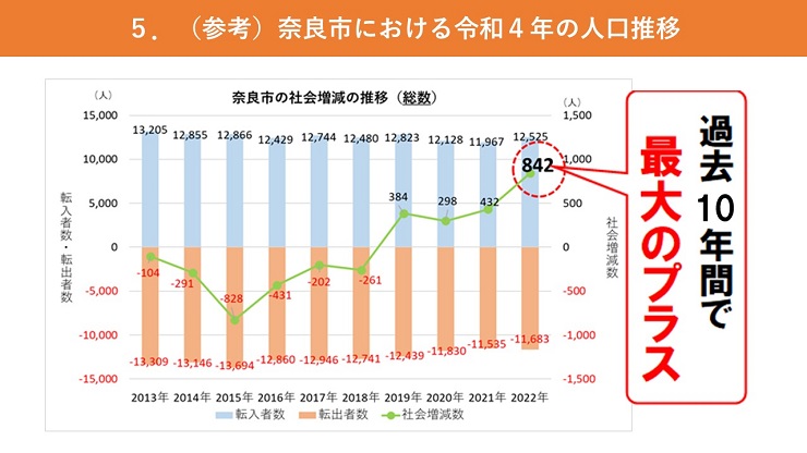 奈良市の社会増減の推移（総数）