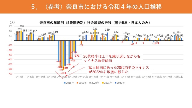 奈良市の年齢別（5歳階級別）社会増減の推移（過去5年・日本人のみ）