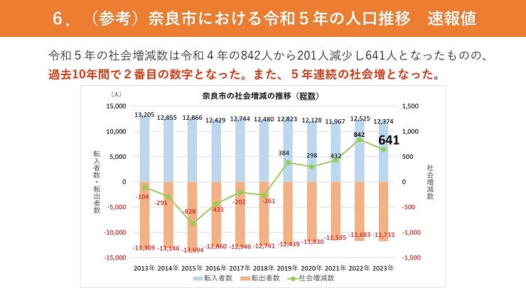 （参考）奈良市における令和5年の人口推移　速報値　奈良市の社会増減の推移