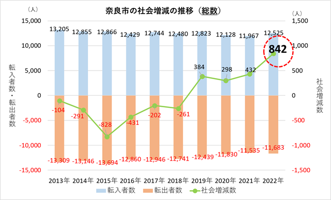 奈良市の転入超過数を示すグラフ