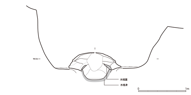 木棺と被覆粘土の断面構造