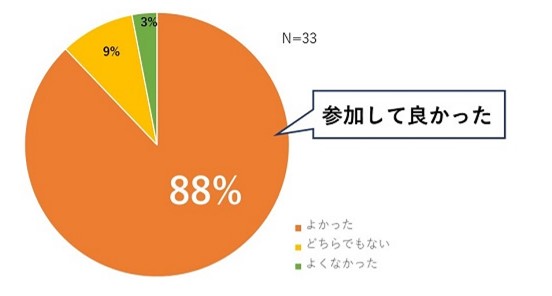 被災地支援に参加してよかったですか　アンケート結果　円グラフ