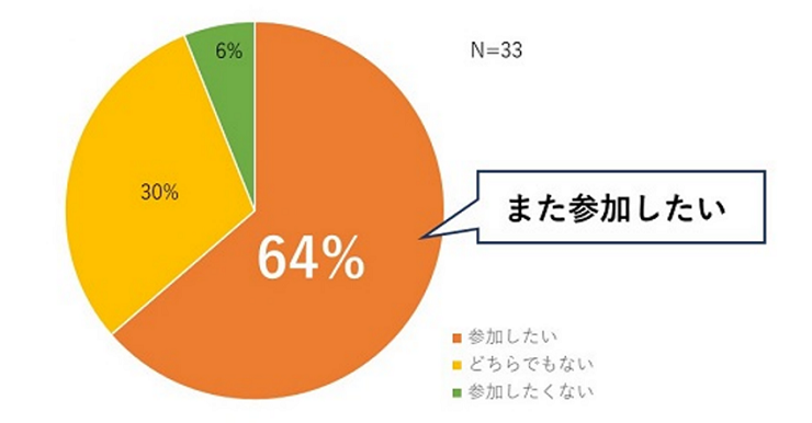 今後、被災地支援の要請・協力依頼があった場合、参加しようと思いますか　アンケート結果　円グラフ