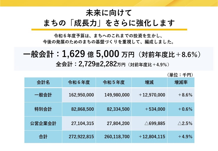 未来に向けて まちの「成長力」をさらに強化します