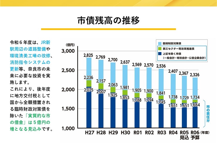 市債残高の推移