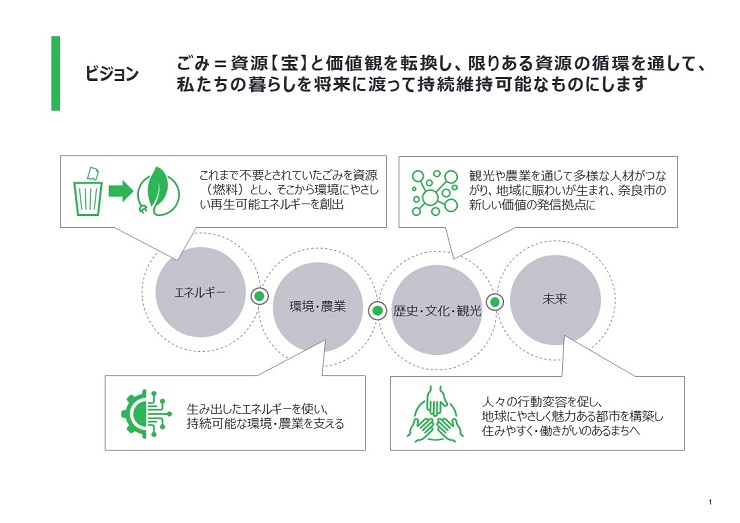 ビジョン ごみ＝資源【宝】と価値観を転換し、限りある資源の循環を通して、私たちの暮らしを将来に渡って持続維持可能なものにします