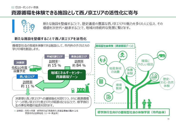 新たな施設を整備することで、歴史遺産の豊富な西ノ京エリアの魅力を多くの人に伝え、その価値を次世代へ継承することで、地域の持続的な発展に繋げます。