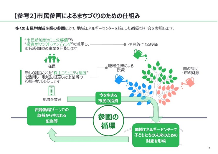 多くの市民や地域企業の参画により、地域エネルギーセンターを核とした循環型社会を実現します。