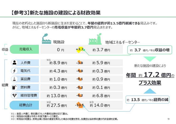 現在の老朽化した施設から新施設に生まれ変わることで、年間の経費が約13.5億円削減できる見込みです。 さらに、地域エネルギーセンターの売電収益が年間約3.7億円見込まれます。