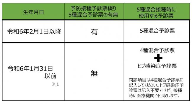 使用する予診票について