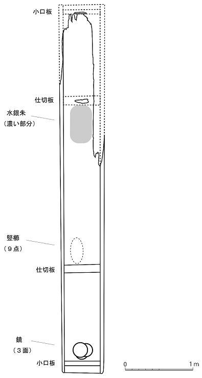 割竹形木棺の構造と副葬品の出土位置