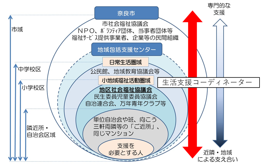 現状の地域の支え合い活動の画像