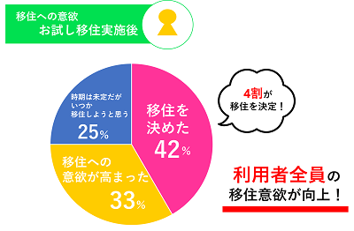 お試し移住支援制度のアンケート結果