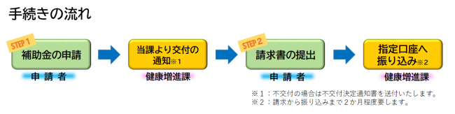 手続きの流れ