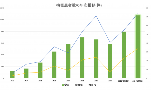 梅毒患者数の年次推移