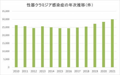 性器クラミジア感染症の年次推移
