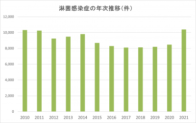 淋菌感染症の年次推移