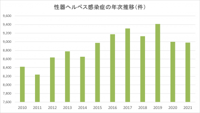 性器ヘルペス感染症の年次推移