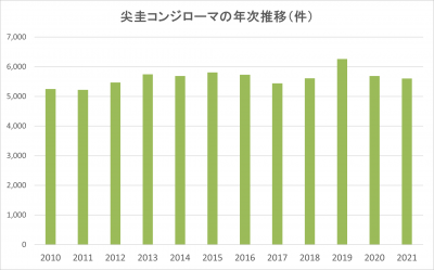 尖圭コンジローマの年次推移