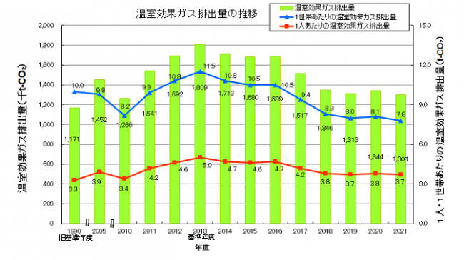 温室効果ガス排出量の推移