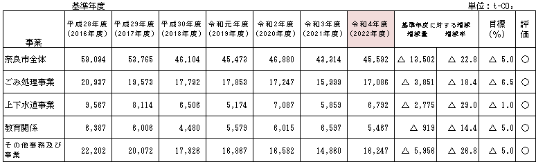 部門別二酸化炭素排出量推移