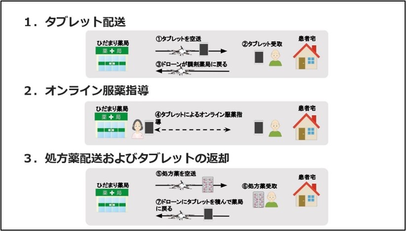 タブレット配送等説明の図