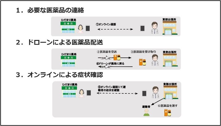 必要な医薬品の連絡等の説明図