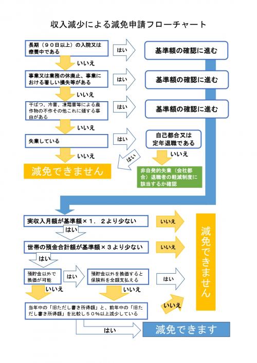 フローチャート