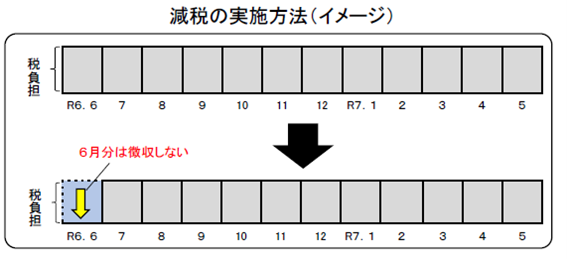 定額減税の実施方法