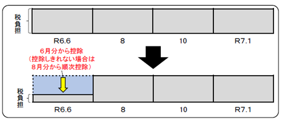 普通徴収（納付書や口座振替等）の場合