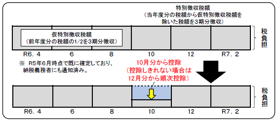 公的年金からの特別徴収（年金天引き）