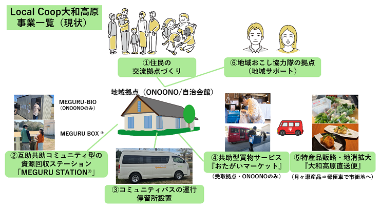 一般社団法人Local Coop大和高原の取り組み　説明画像