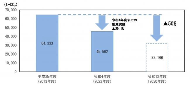 温室効果ガスの削減目標