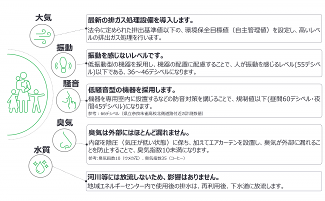 新クリーンセンターは最新技術を導入する事で自然環境・住環境にやさしい施設を実現します。
