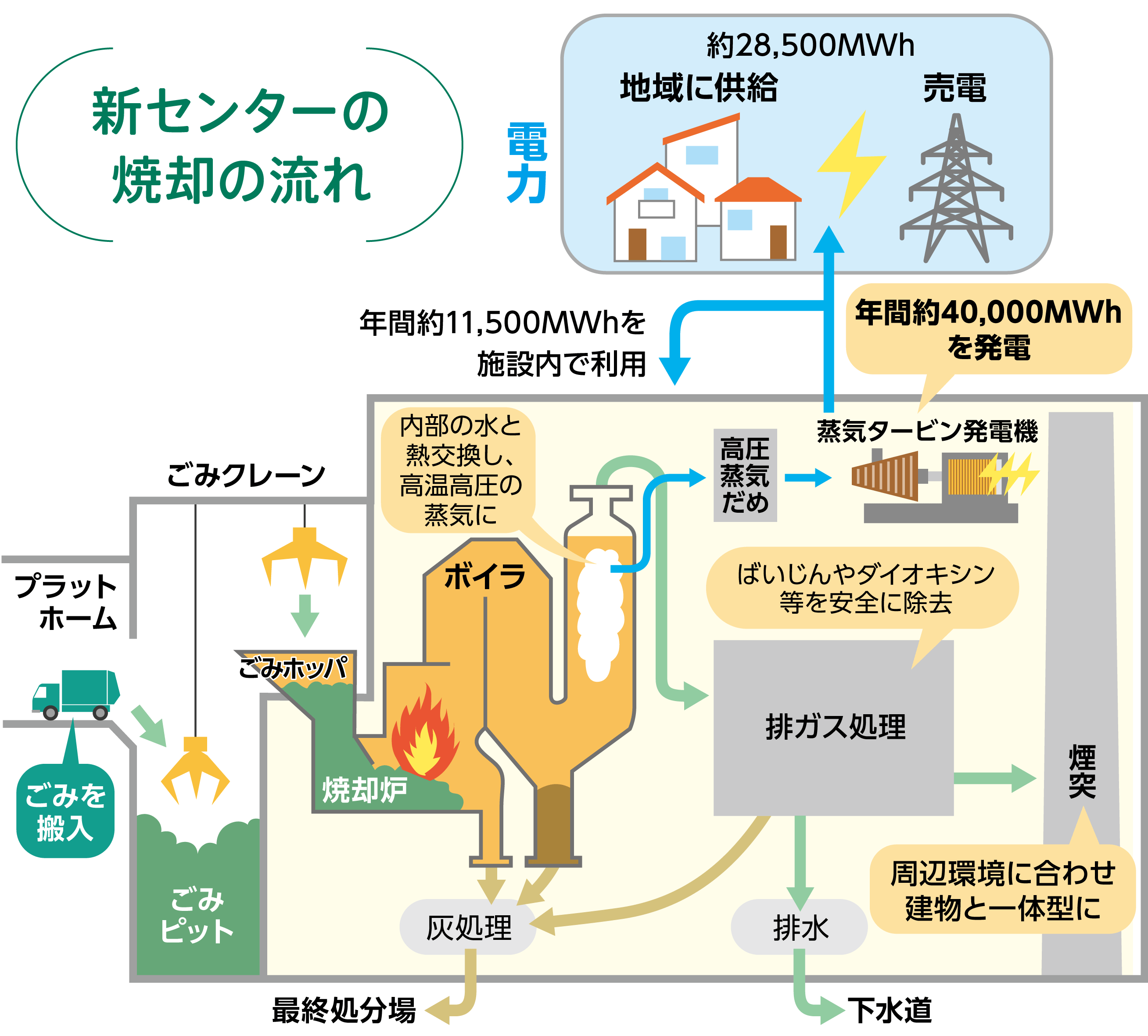 ごみ処理フローチャート