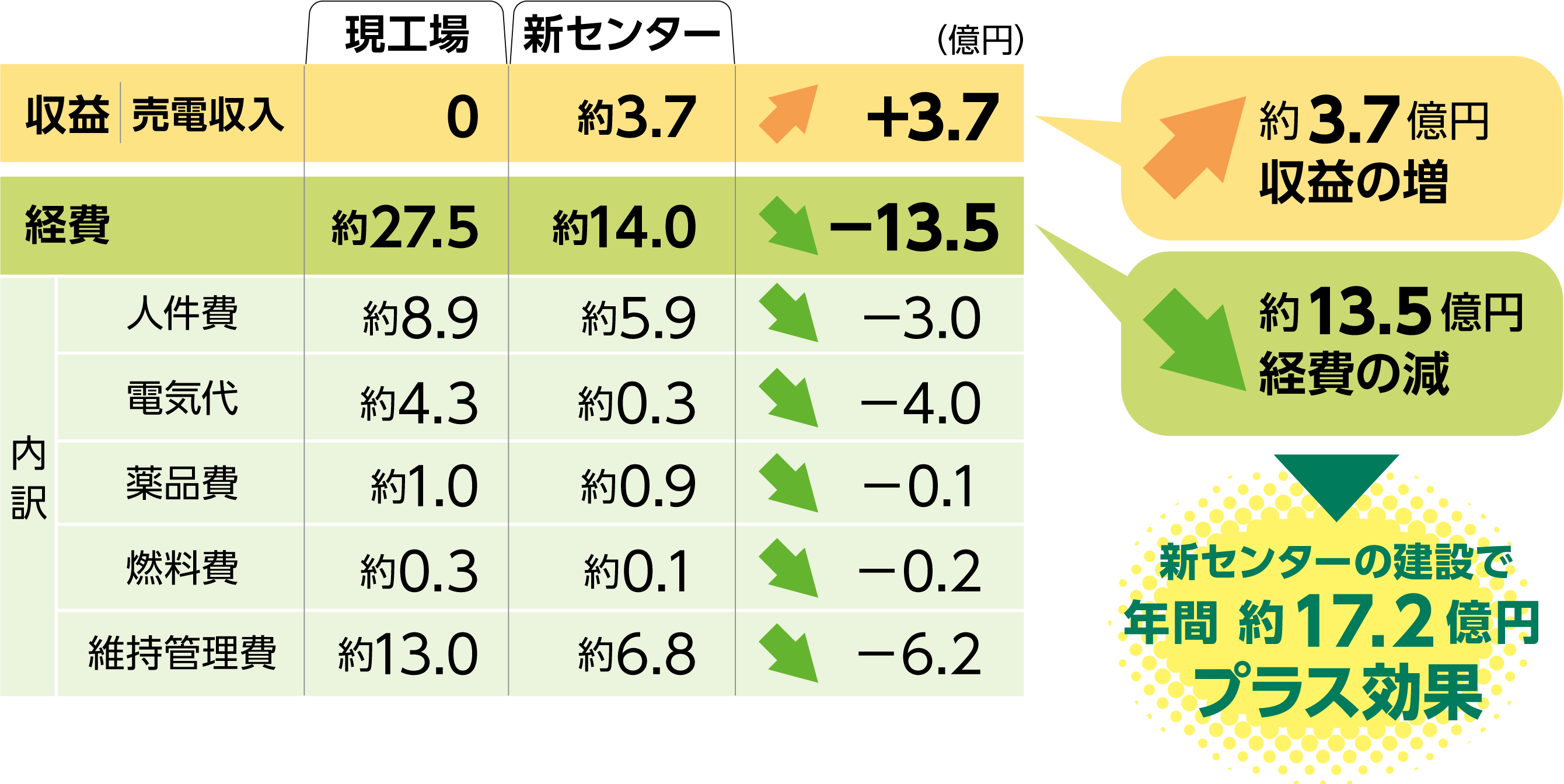 新センター経費比較表