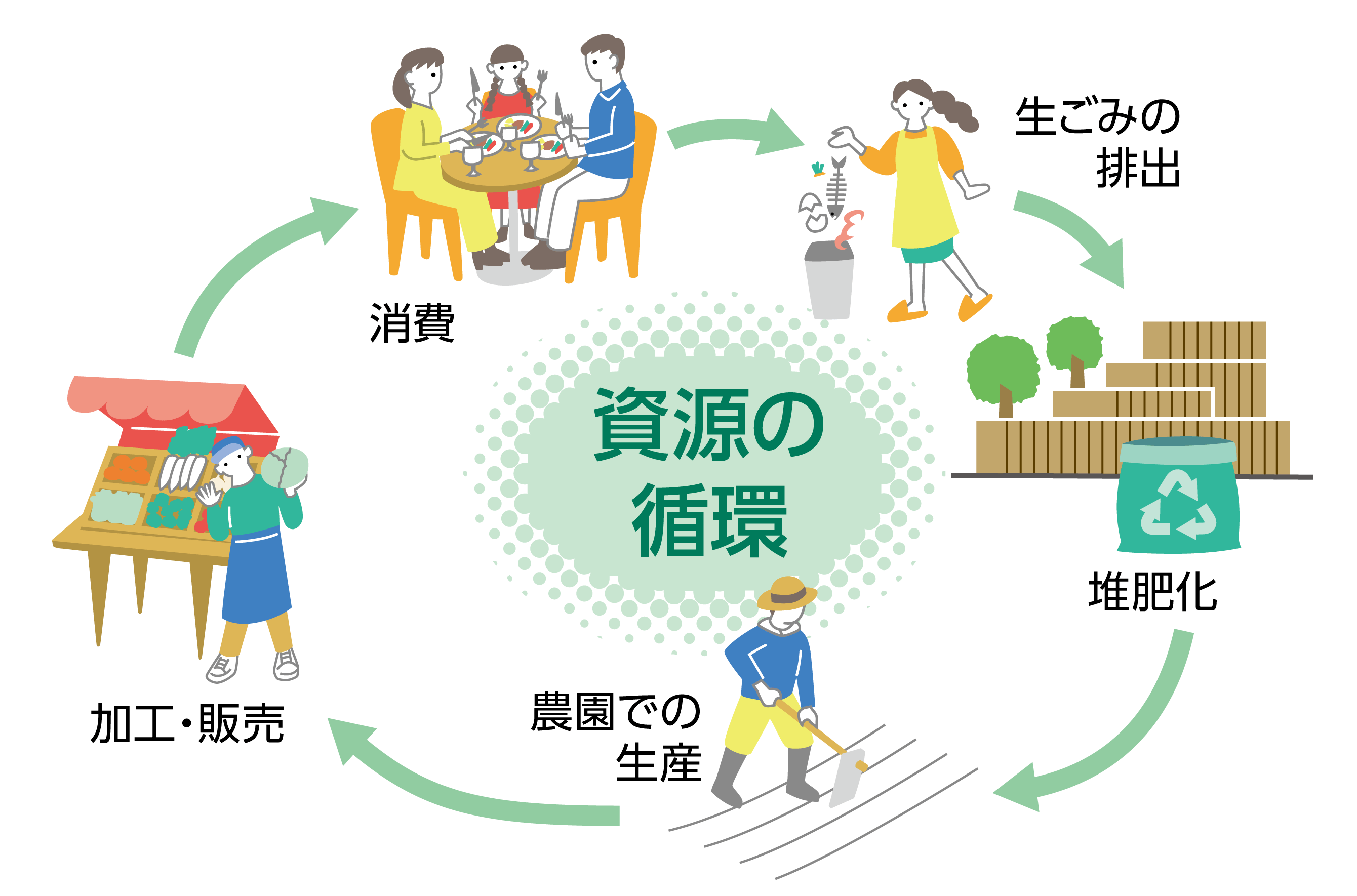 生ゴミの再資源化