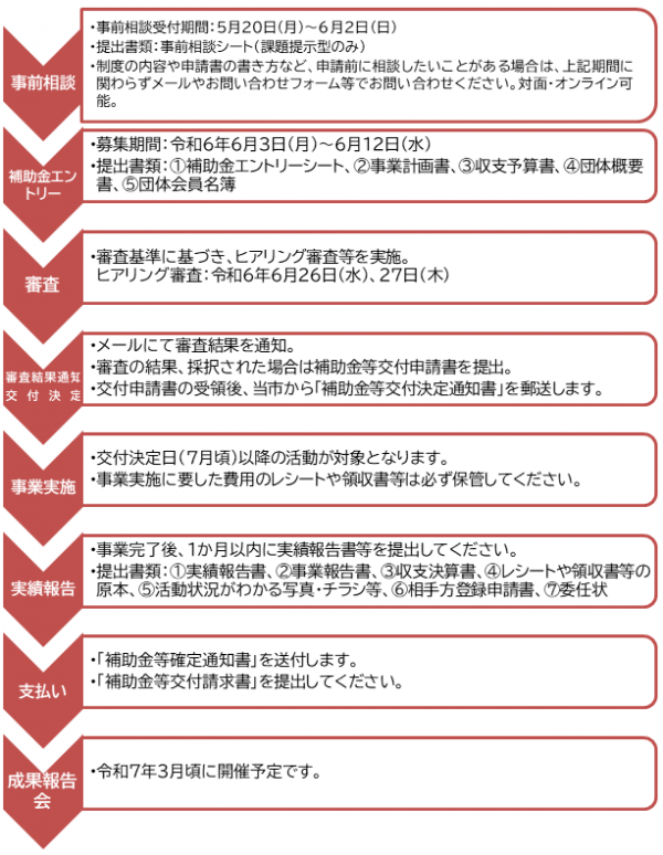 フロー図