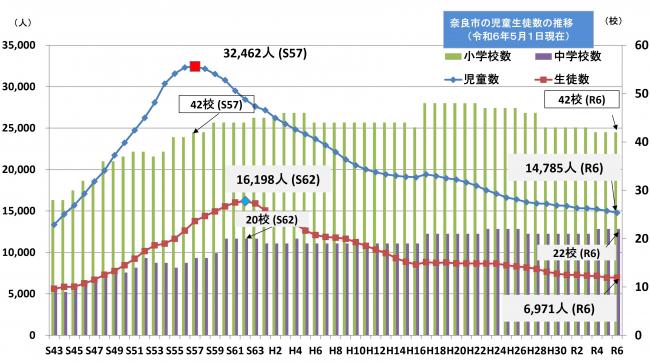 児童生徒数の推移グラフ