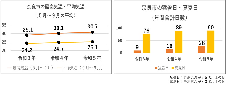 奈良市の最高気温・平均気温(5月～9月の平均)のグラフ、奈良市の猛暑日・真夏日(年間合計日数)のグラフ