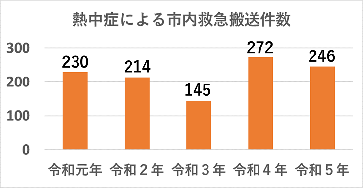 熱中症による市内救急搬送件数